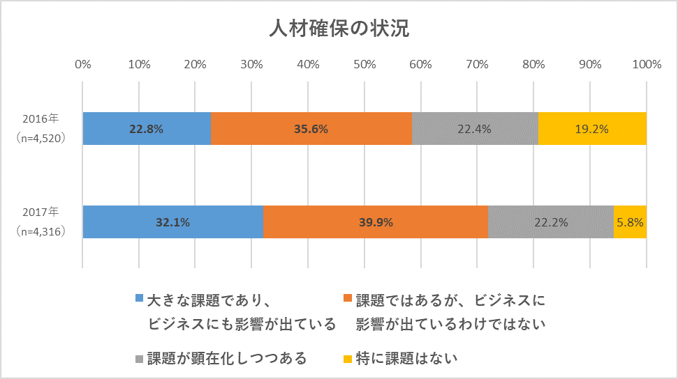 人材確保の状況