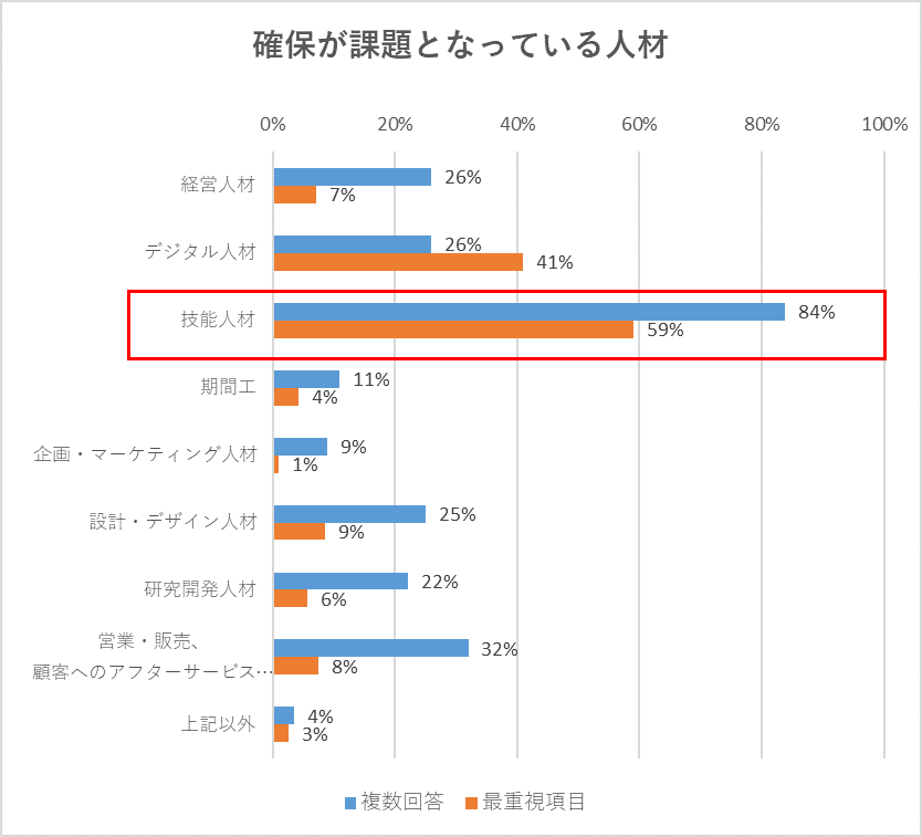 技能人材の不足