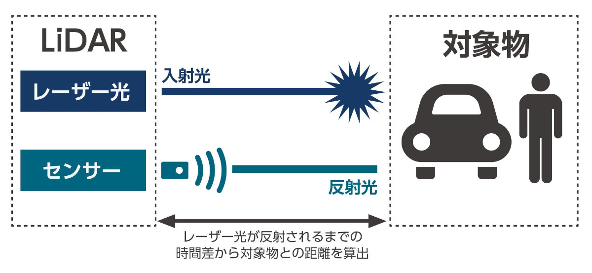 LiDARの原理と仕組み