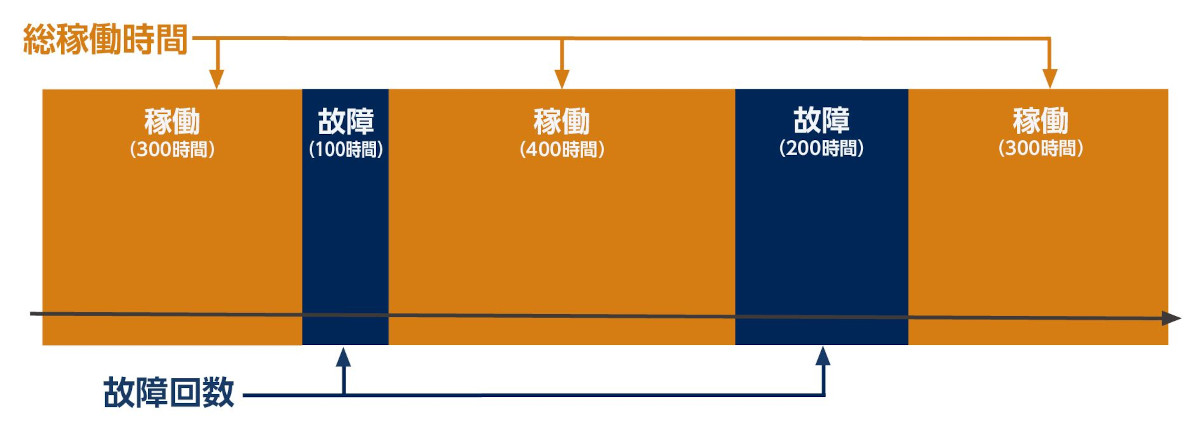 MTBF（平均故障間隔）とは