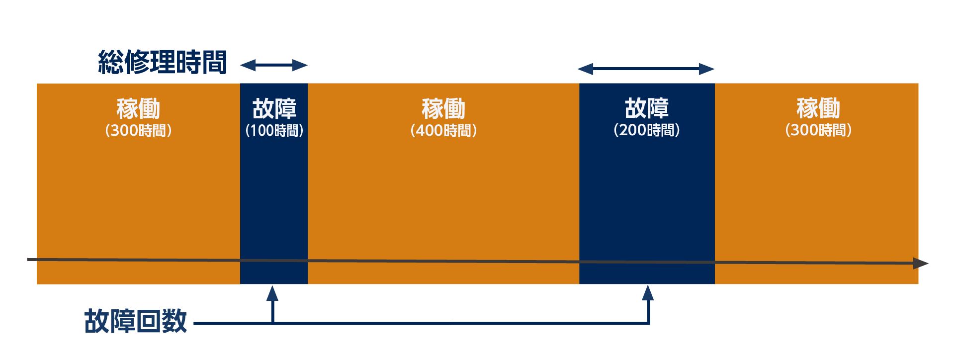 MTTR（平均復旧時間）とは