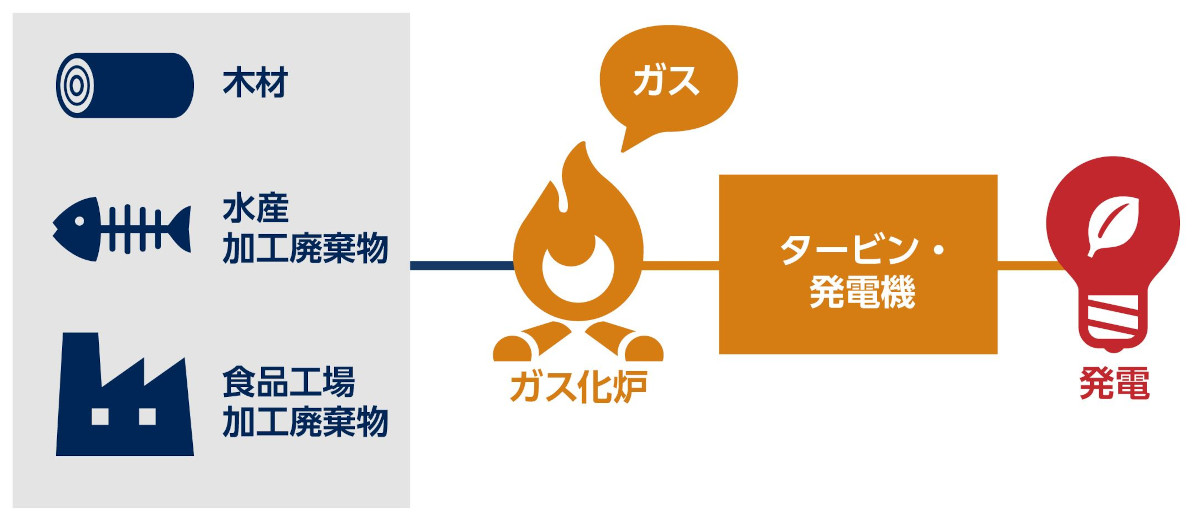 熱分解ガス化方式