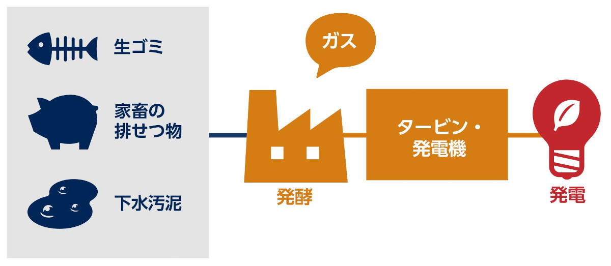 生物化学ガス化方式