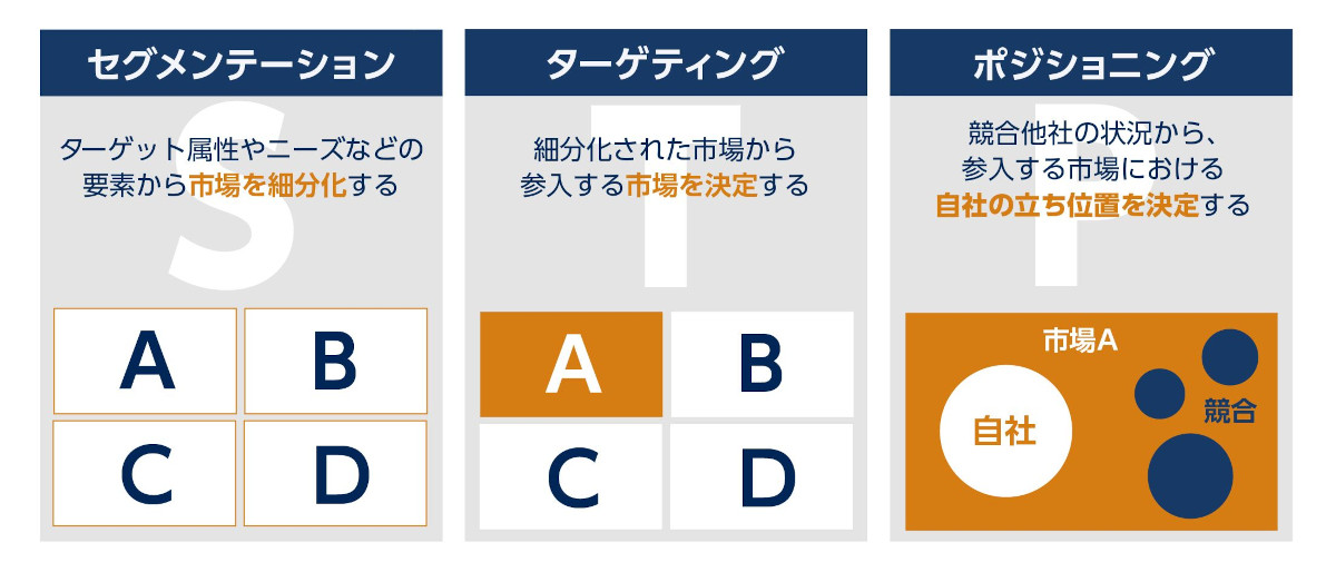 STP分析