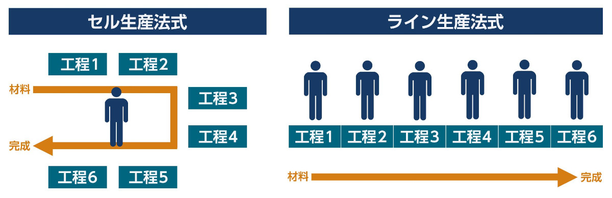 セル生産方式とは？ライン生産方式との違い