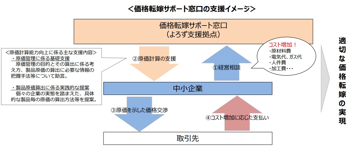 よろず⽀援拠点とは