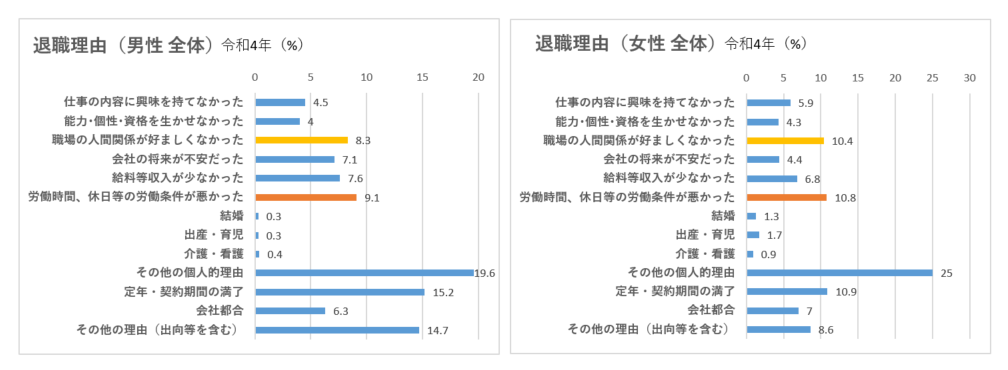 退職理由