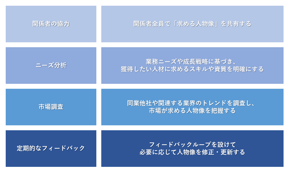 人材獲得におけるペルソナ作成・運営フロー