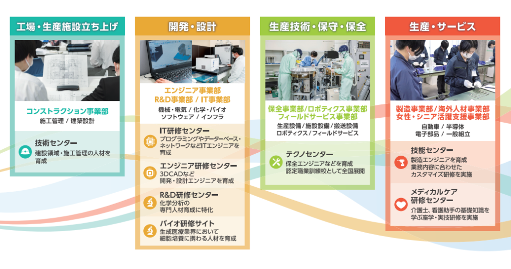 製造業の「上流」から「下流」まで対応可能な日研の「人材プラットフォーム」