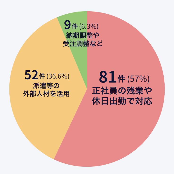 繁忙期や増産時の対応について