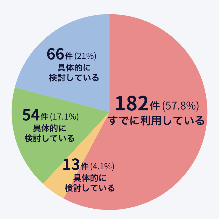 派遣活用の検討状況