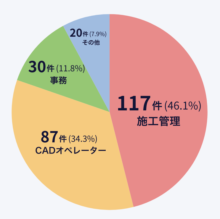 派遣活用職種