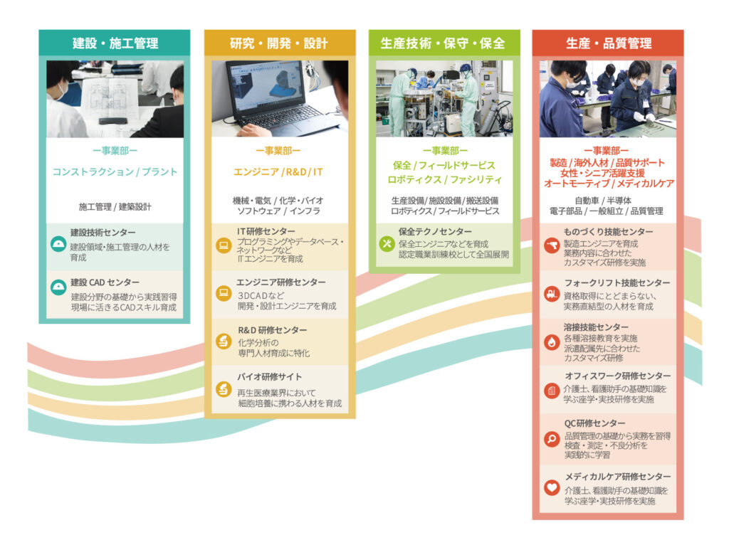技能系から技術系までワンストップで対応。パートナー型人材支援で万全のフォロー体制