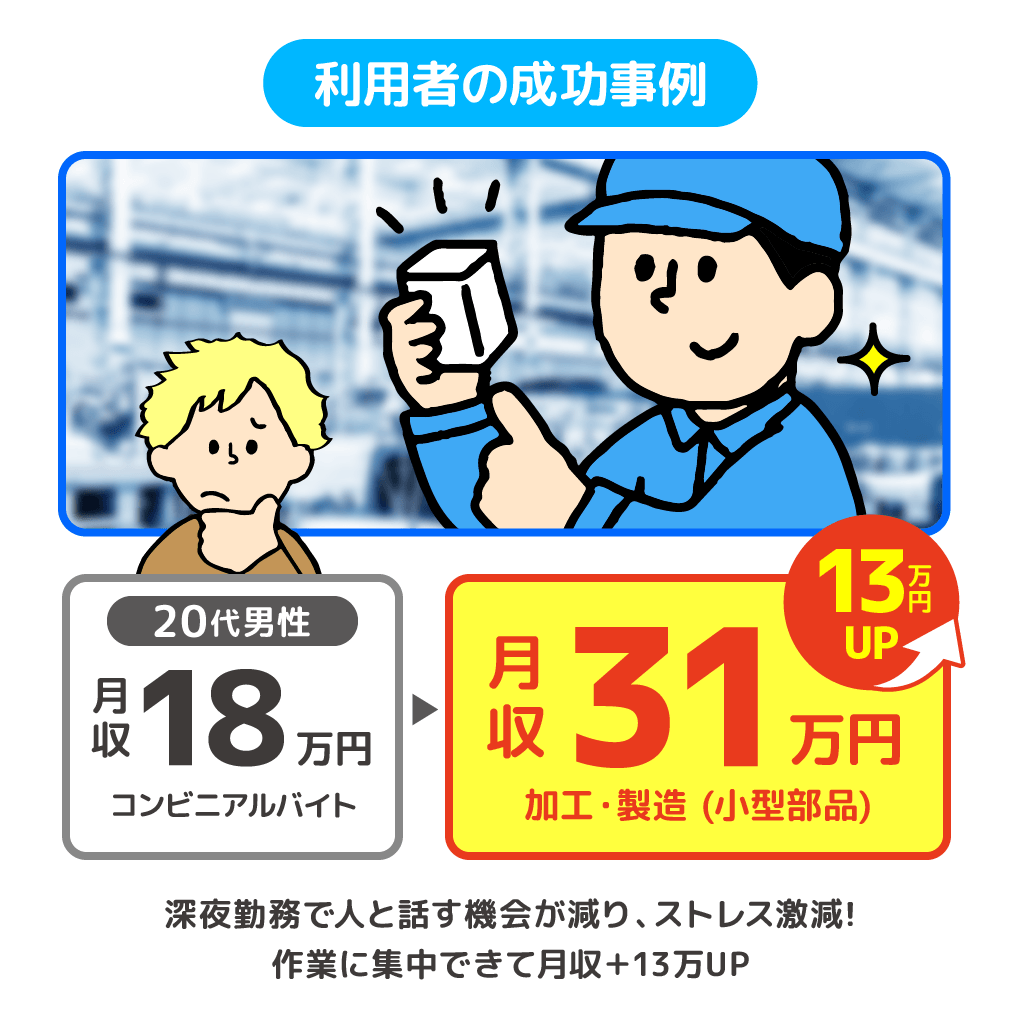 13万円UP