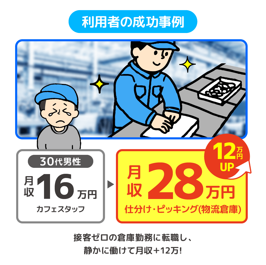 13万円UP