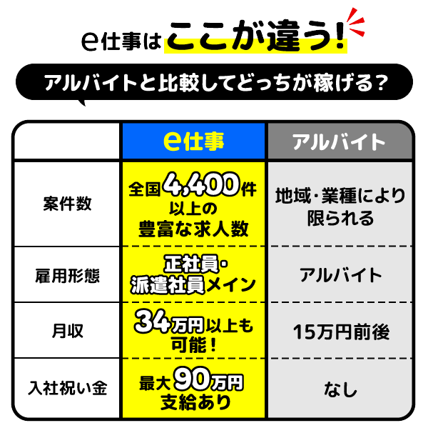e仕事の他社との違い