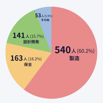 派遣利用職種・人数.png