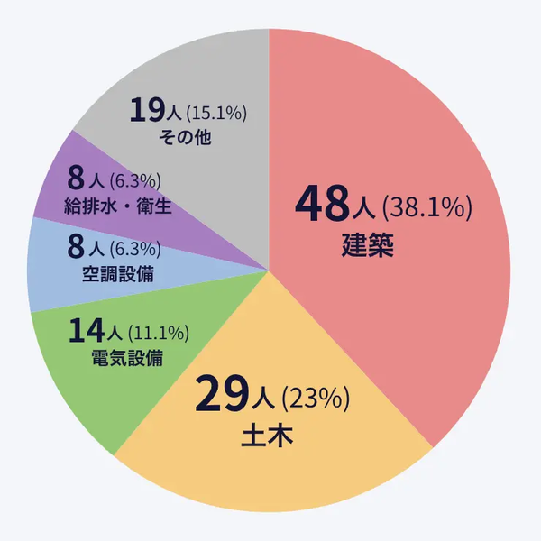 ★02_業界・分野グラフ.png