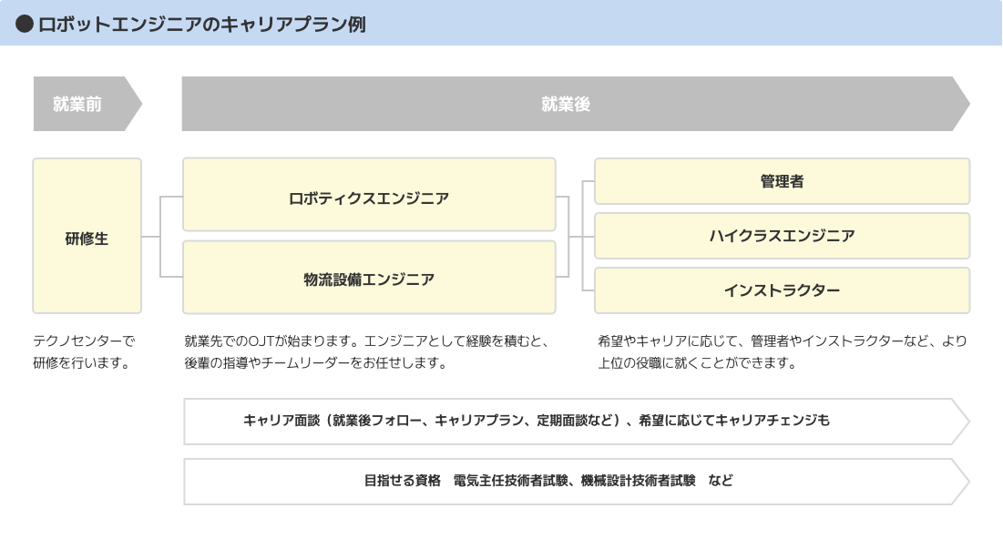 キャリアプン